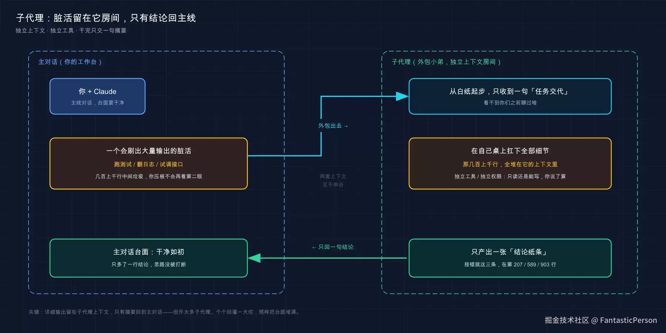 21 · 子袋里（Subagents）：把活儿外包出去:别什么都自己扛