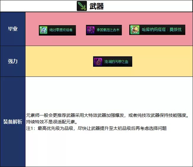 DNF2026夏日版本元素毕业武器选择