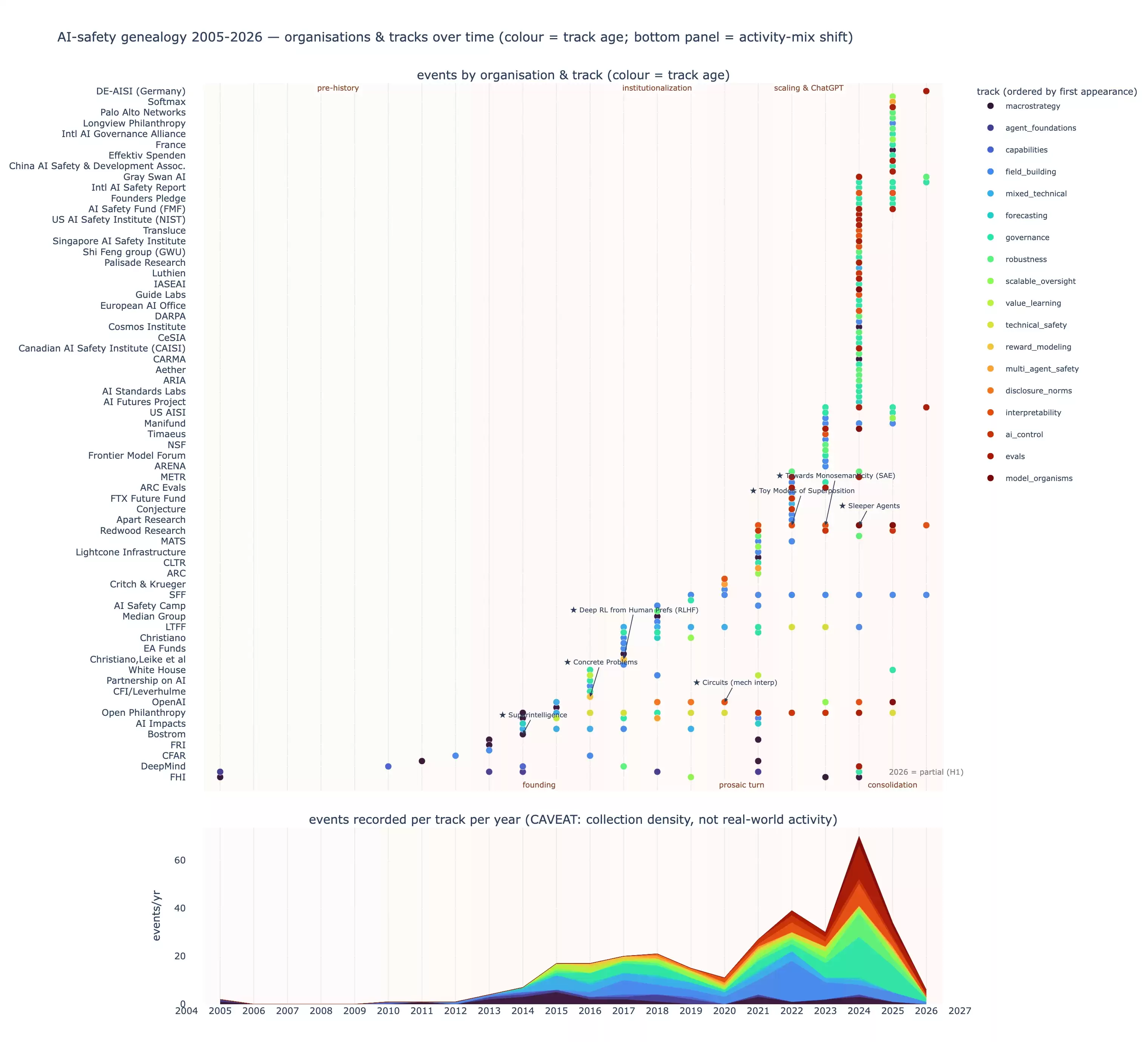 AI 安全谱系：研究方向怎样诞生与消亡（2005-2026）— LessWrong