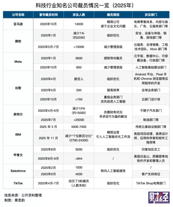 亚马逊1.4万人裁员潮中：被AI淘汰的员工们