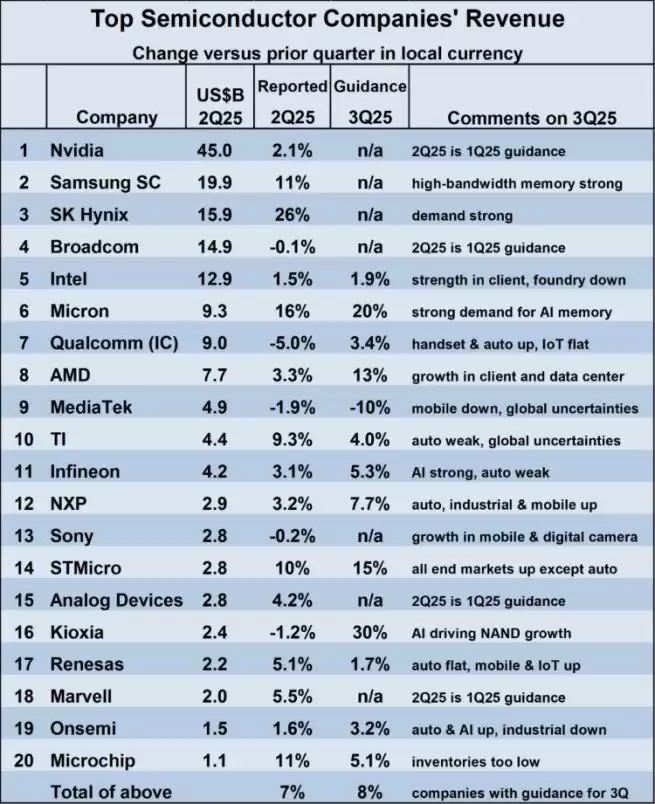 芯片龙头TOP 10：有人狂欢：有人苦战