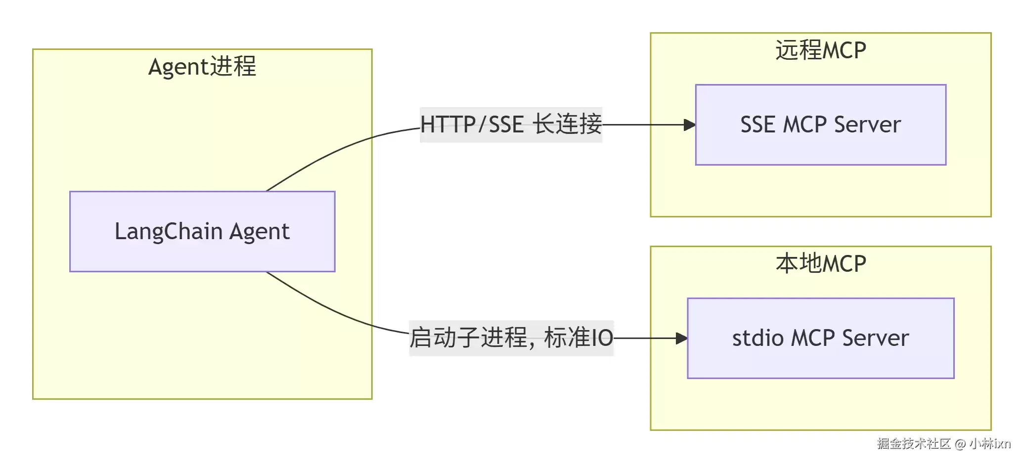 远程 MCP 实战：让 AI 无缝调用地图:浏览器与文件系统