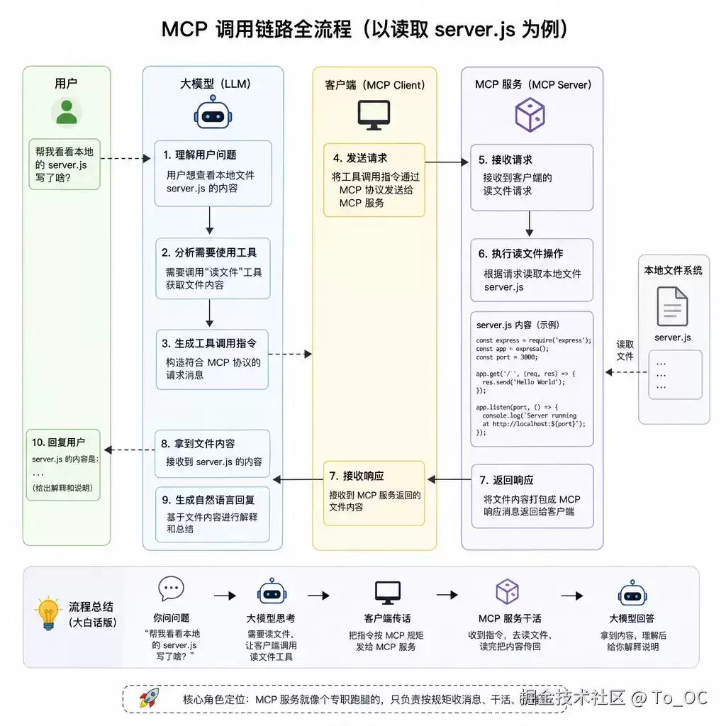 MCP 入门实战：开发一个读取本地文件的极简服务
