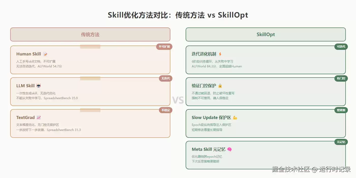 别再手动写提示词了 — SkillOpt 让技能文档自行进化