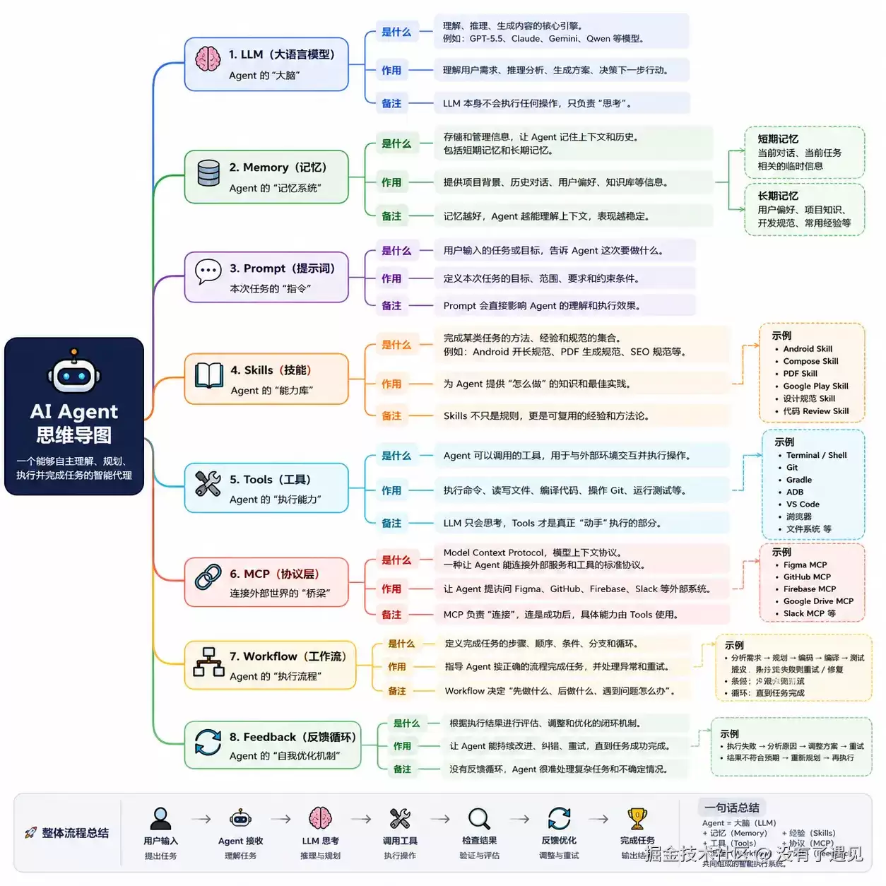 AI Agent 是什么 —— 一文理解 LLM: Memory: Skills: Tools: MCP: Workflow: Context