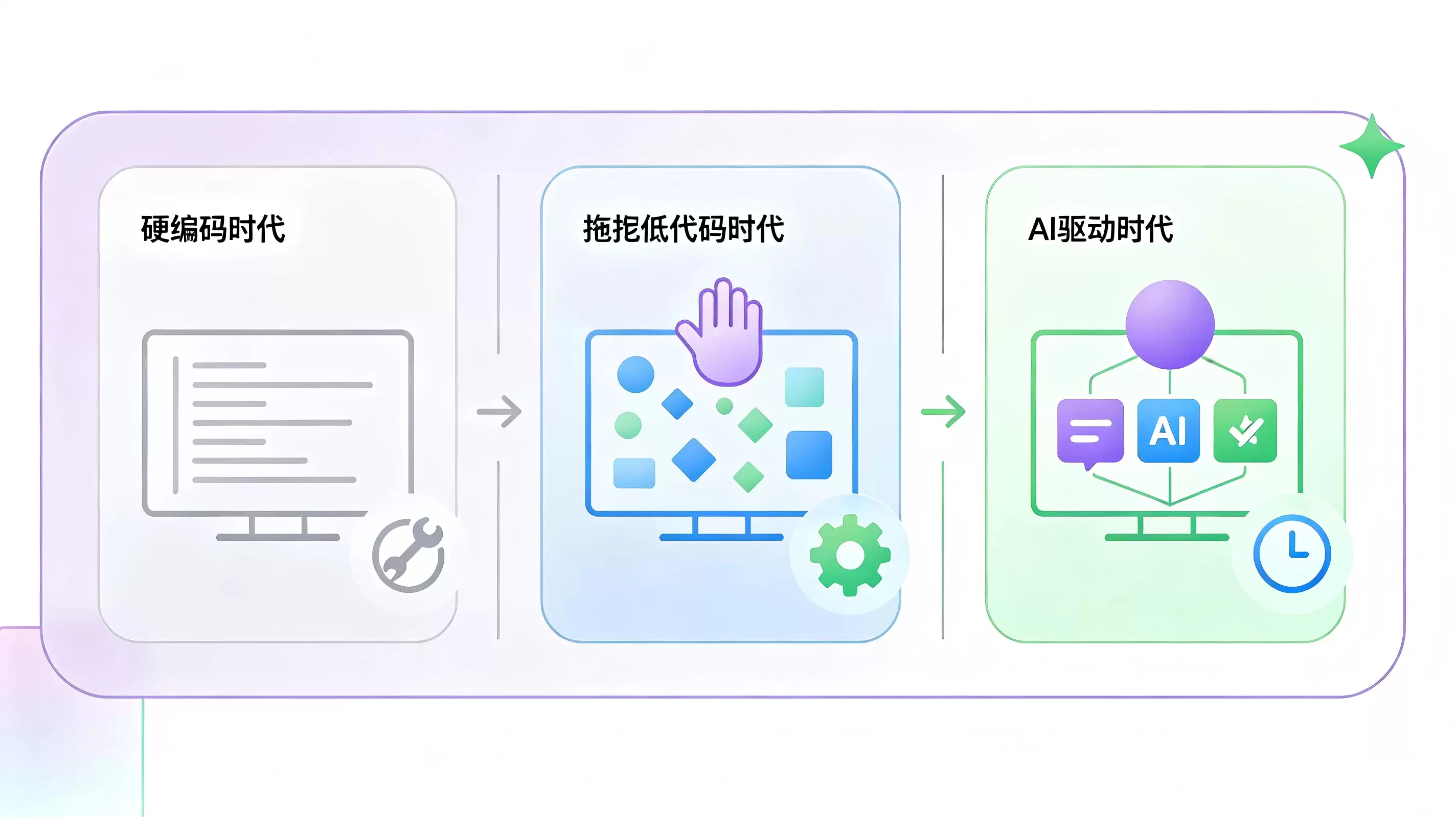 当产线需求等不及开发排期：AI低代码在新能源制造场景的落地思考