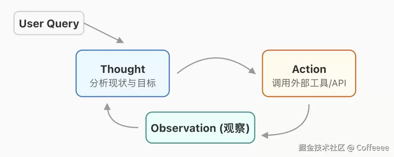 ReAct就像追女生: Plan-and-Execute就像去结婚