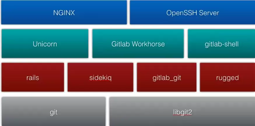 利用阿里云极速型NAS构建高可用的GitLab