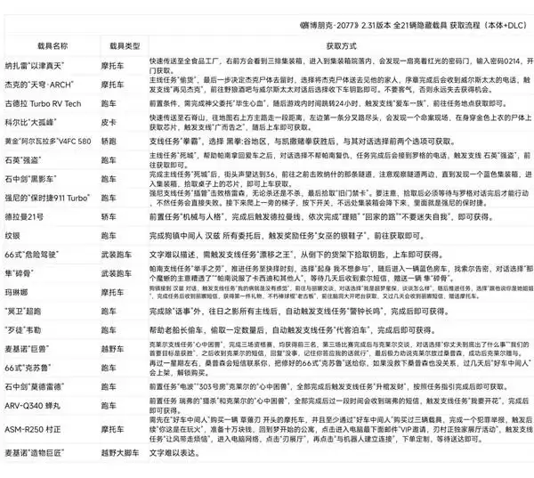 《赛博朋克2077》2.31版全载具获取攻略 本体+DLC隐藏载具位置大全