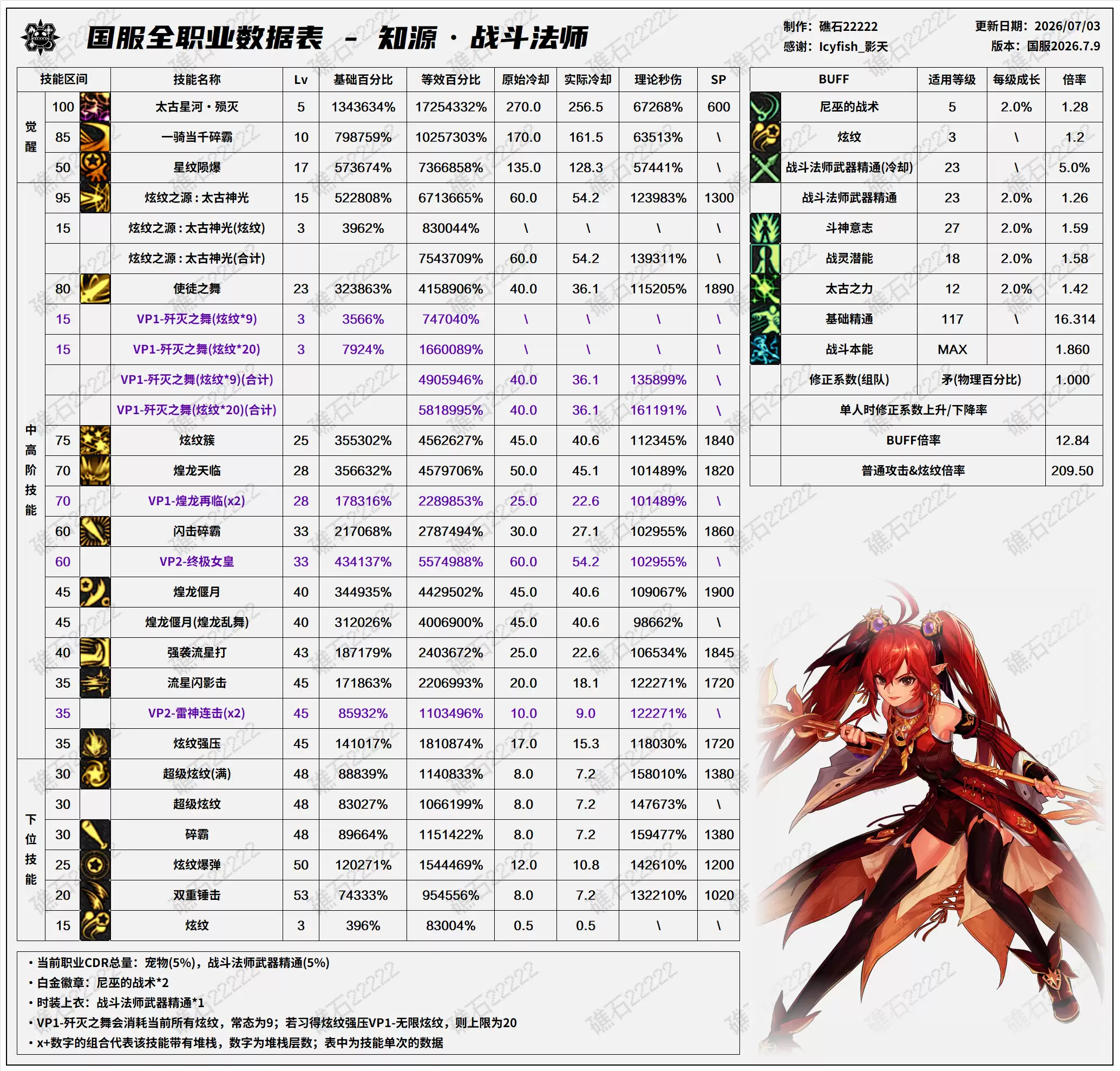 2026夏日版本 DNF战法技能数据表