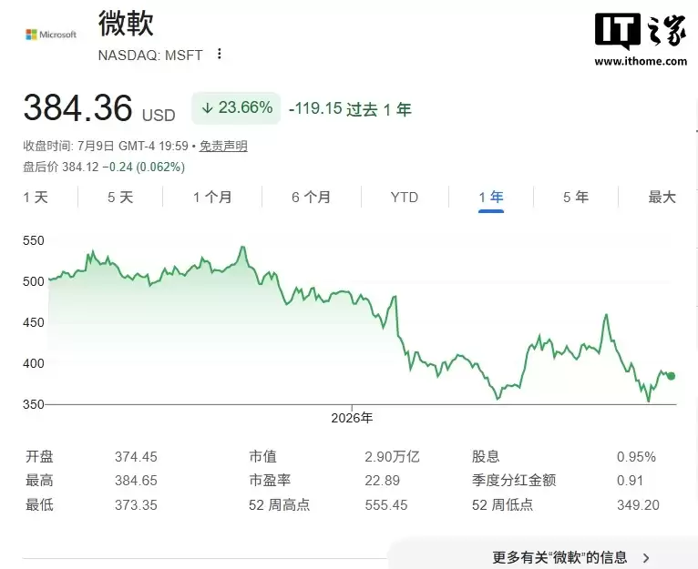齐特龙锐评：AI泡沫风险加剧 微软过去1年股价跌22%