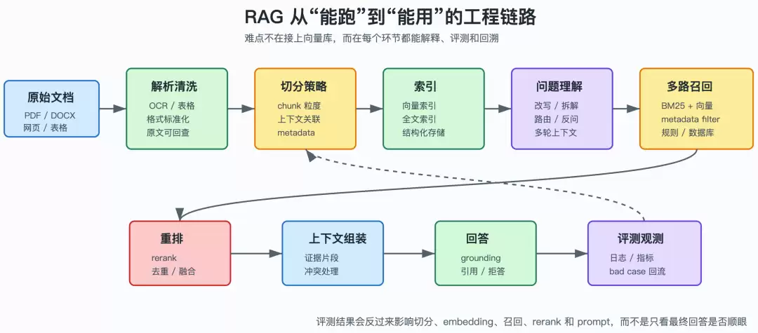 不要只是搭建：RAG并非上传文档然后问答那么简单