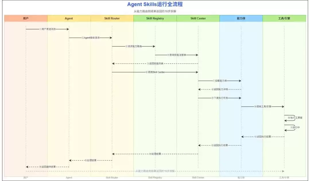 一文看懂 Agent Skills 运行全流程：从用户请求到结果返回的 16 步拆解