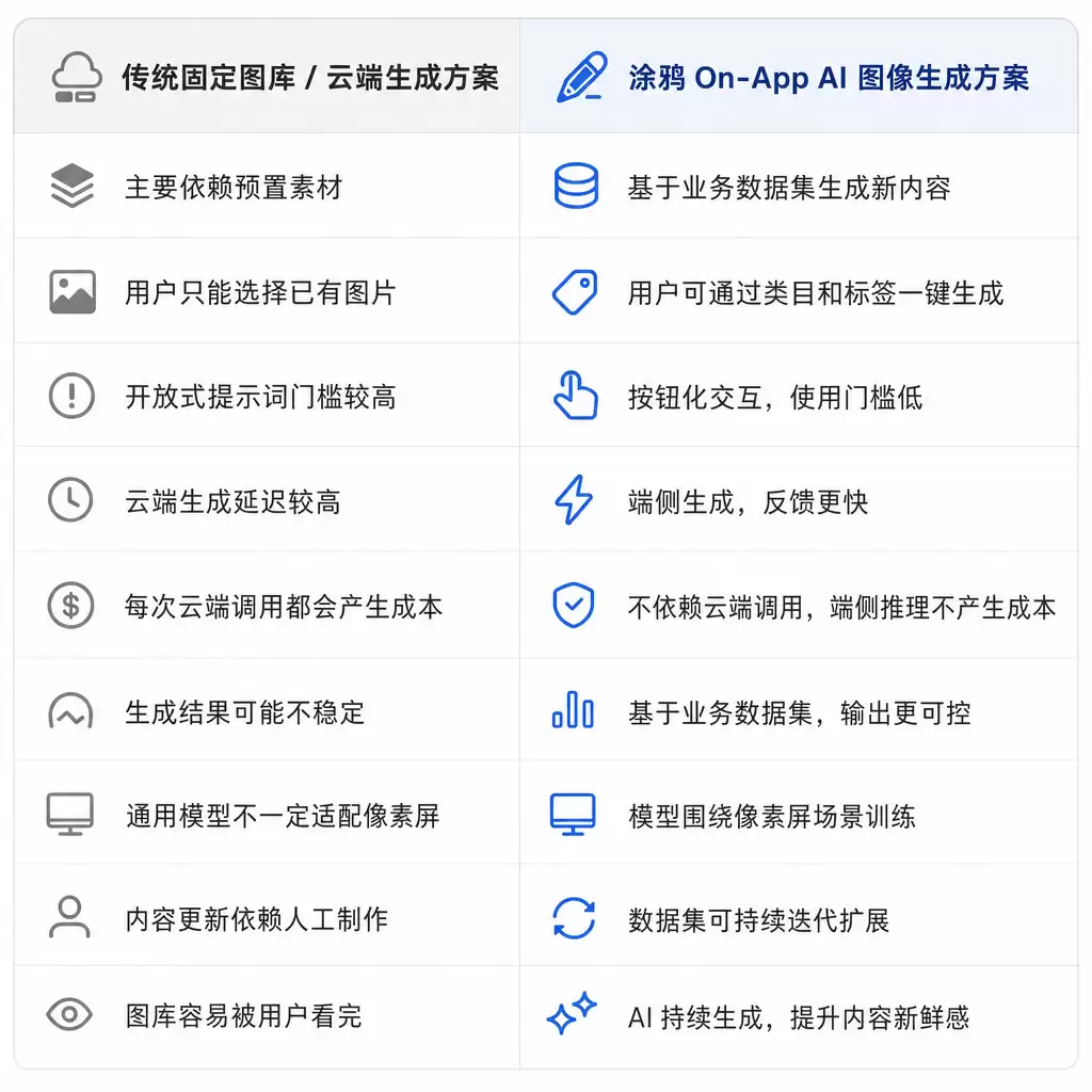 涂鸦On-App AI图像生成：让像素屏内容创作从复杂提示词变成一键生成