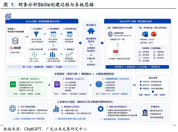 广发金工财务分析Skills的创建与应用