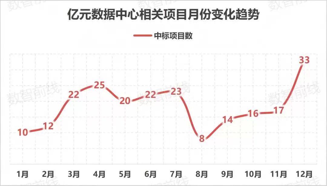 一年超222个亿元项目：我国算力基建进入万P时代