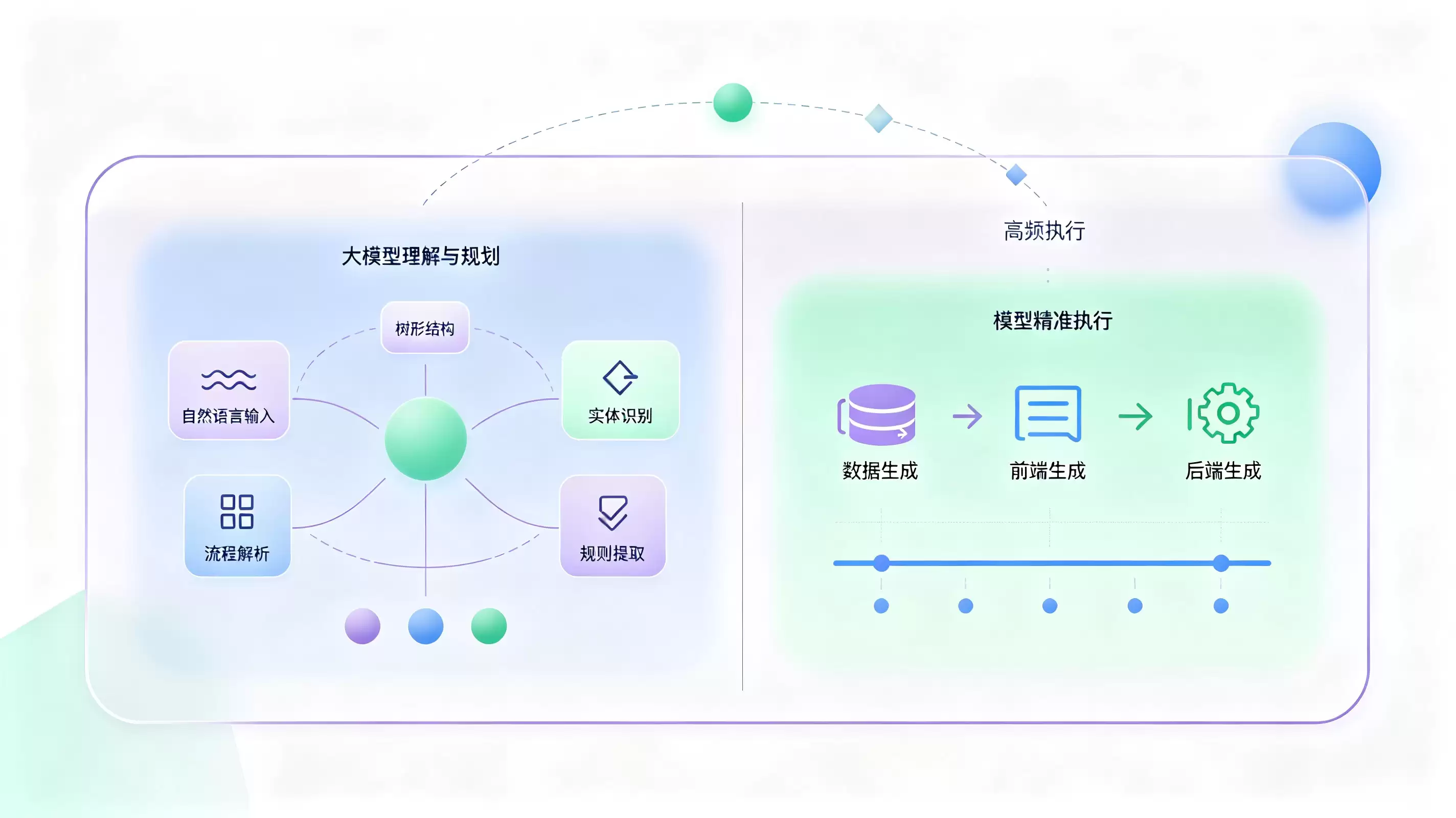 用自然语言描述需求之后：AI低代码开发模块的技术拆解和落地观察