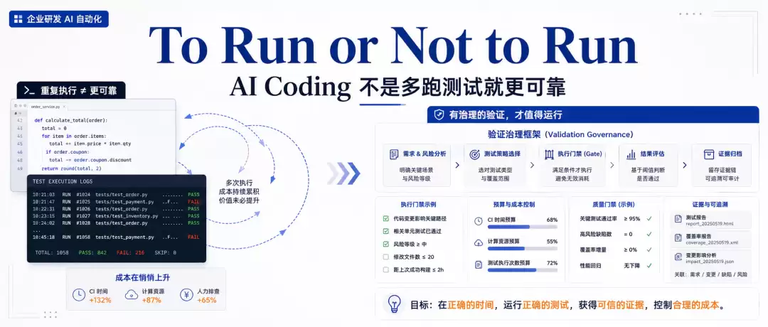 To Run or Not to Run：AI Coding 并非多跑测试就更可靠