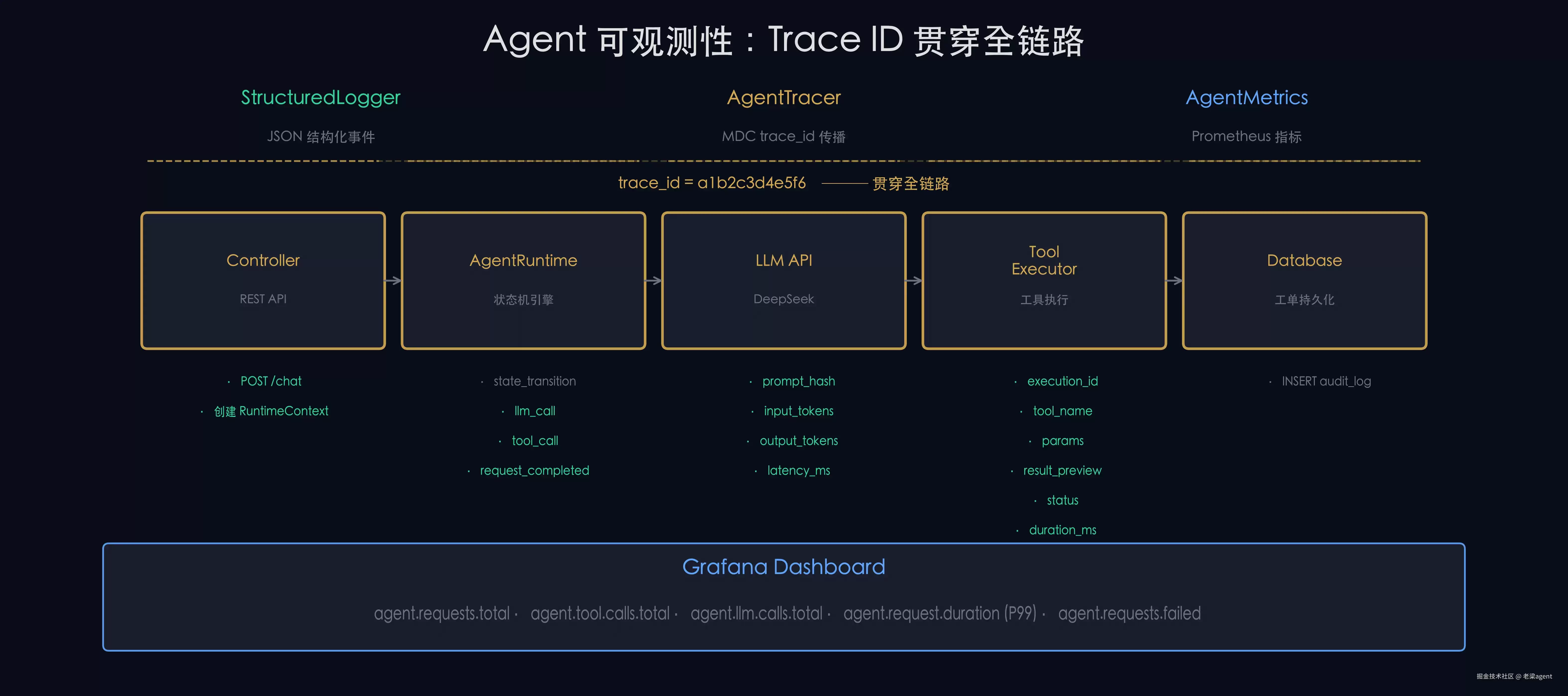 全链路追踪 + JSON 结构化日志：Agent 可观测性实战