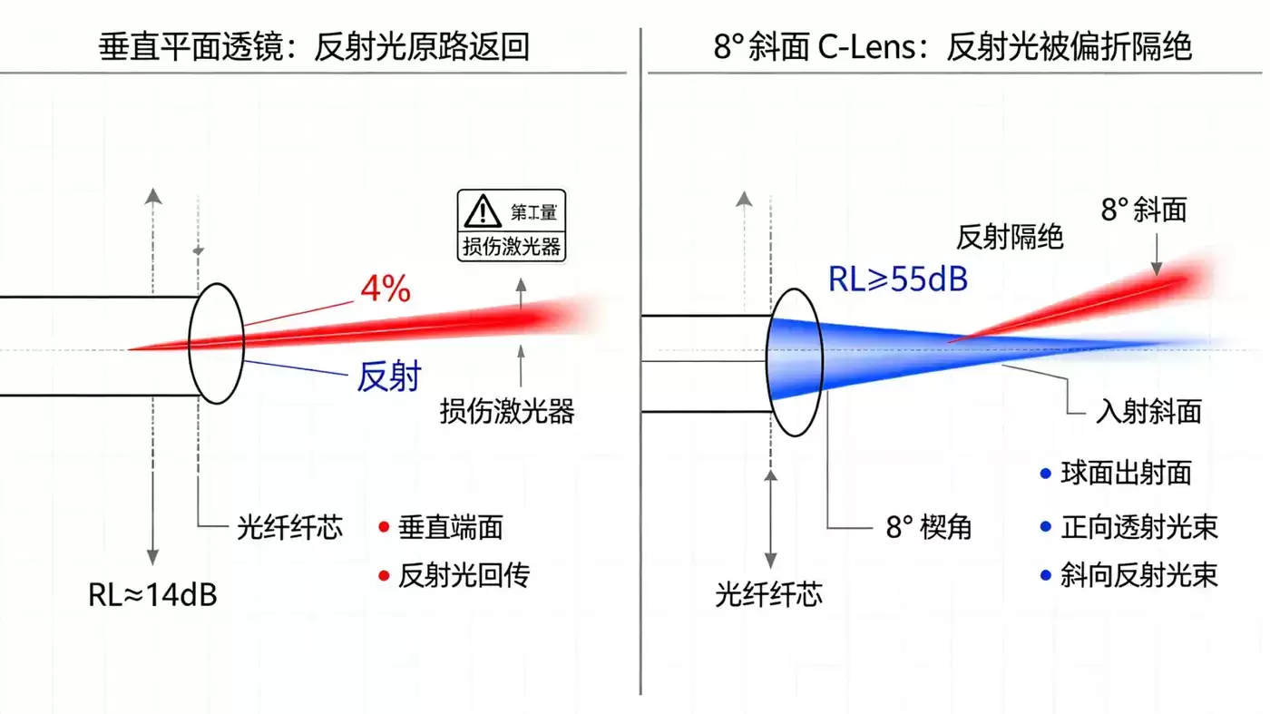 C-Lens 8度 斜面倾角的作用以及回波损耗原理