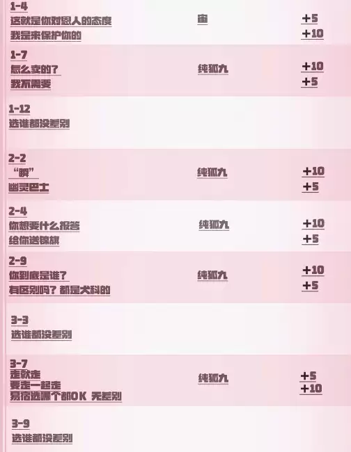 心跳陷落全章节好感度选项数值加成详情