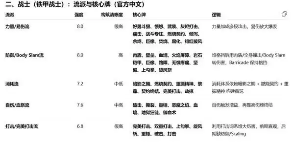 杀戮尖塔2全角色强度和核心牌一览