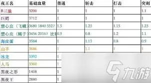 艾尔登法环黑夜君临全夜王基础数据咋办