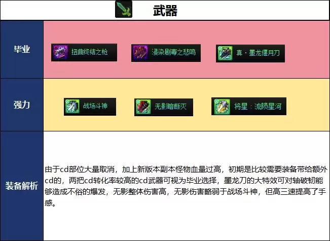 DNF2026夏日版本光枪毕业武器选取