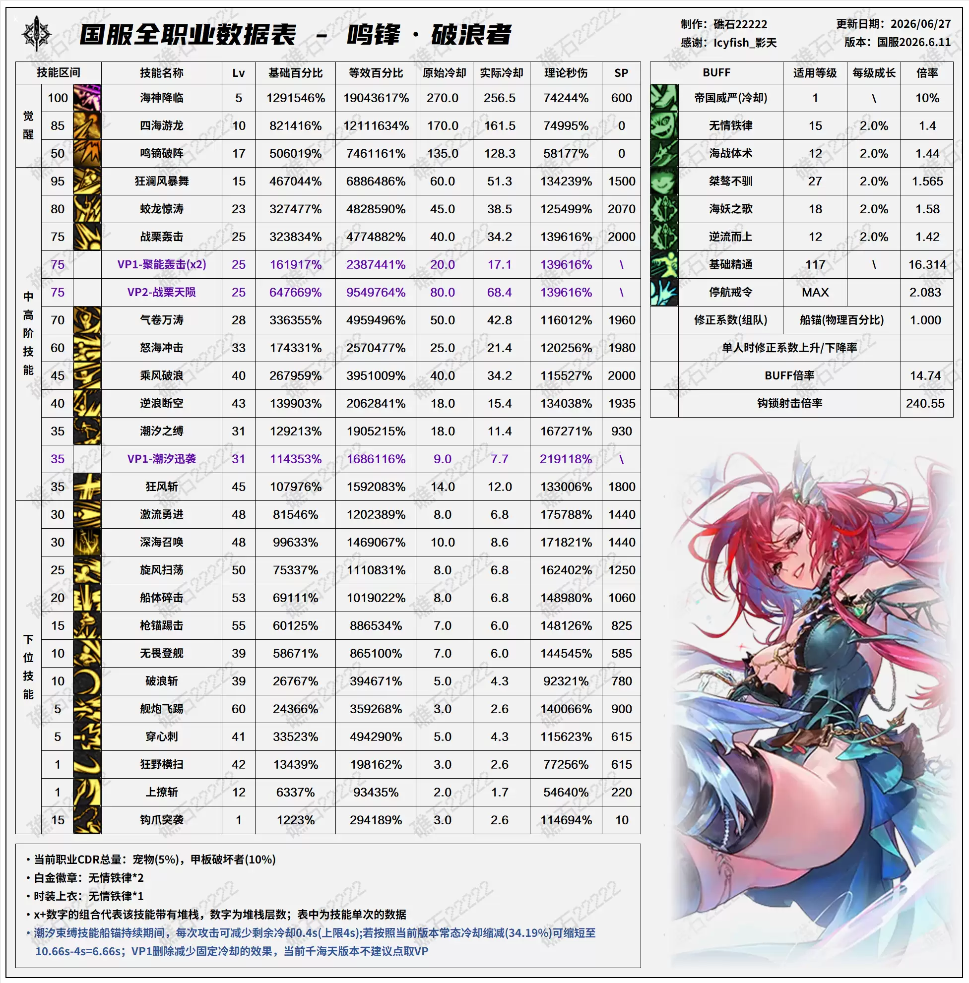 DNF2026夏日版本：破浪者技能数据表