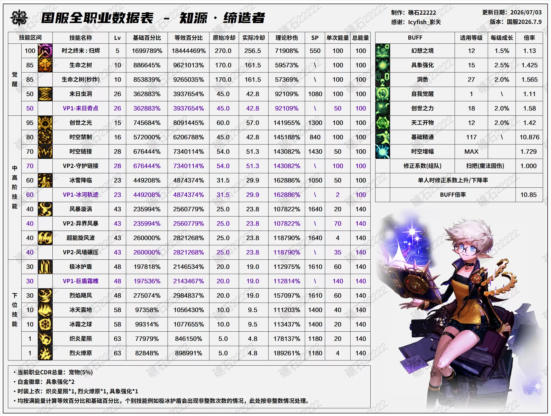 DNF2026夏日版本缔造者技能数据表