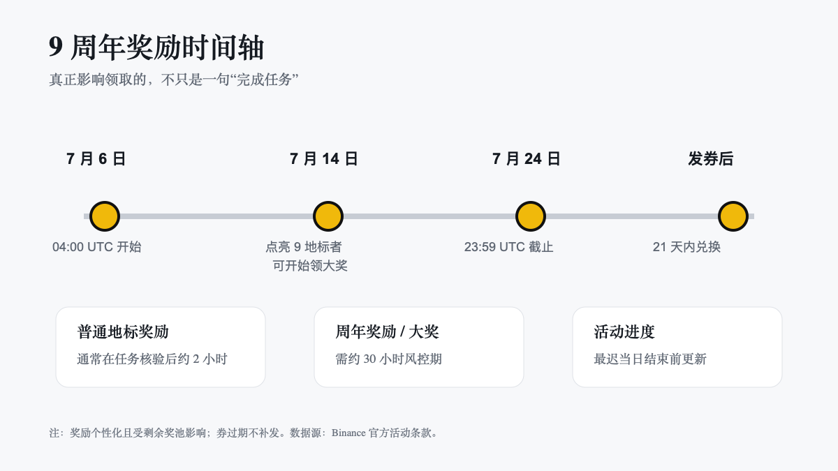 币安9周年活动参与指南：玩法、任务与奖励列表