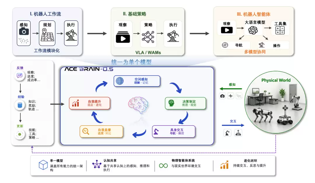 大晓机器人正式开源新一版统一具身基模型ACE-Brain-0.5
