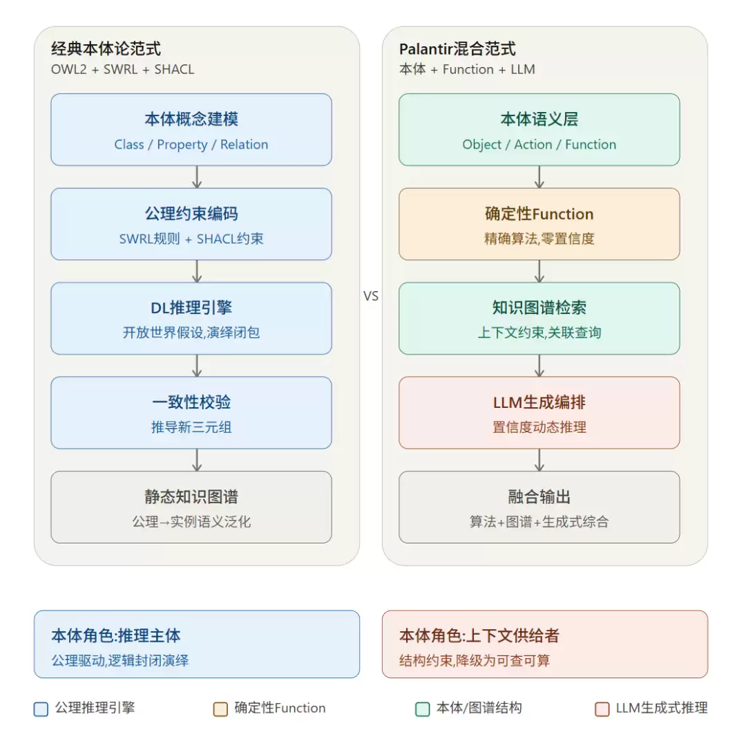 用经典本体论工具栈去逆向解释Palantir:是一种方法论上的时代错位