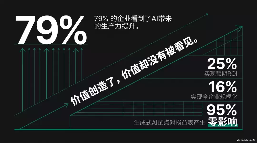 为什么AI创造了价值-企业却看不见：FDE重新理解价值兑现
