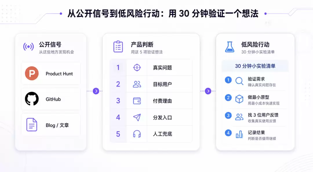 独立开发者做AI：先找交付缝隙