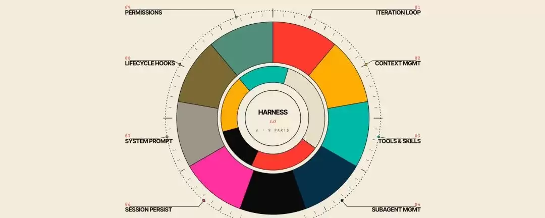 智能体 Harness 是什么
