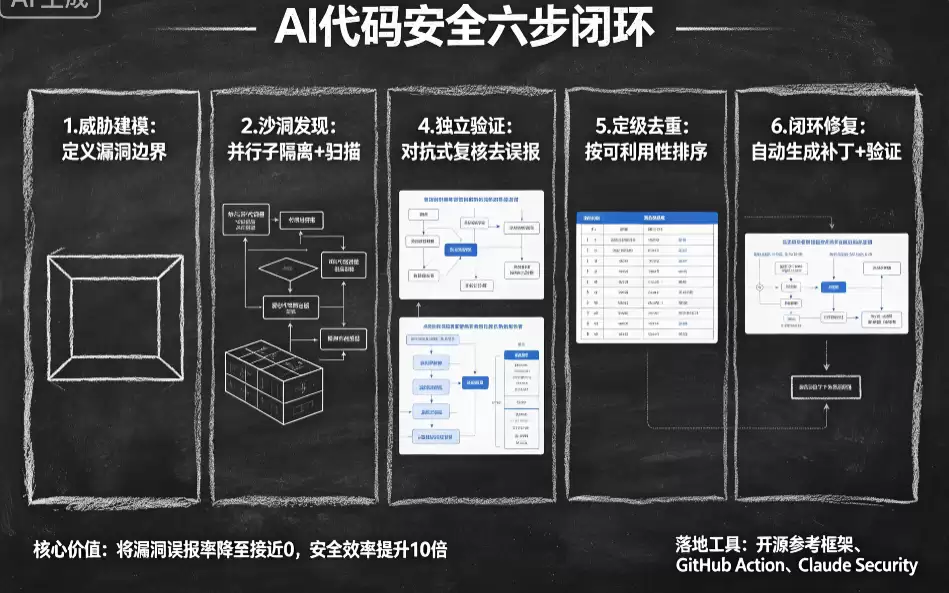 Anthropic的六步闭环:让漏洞无处遁形