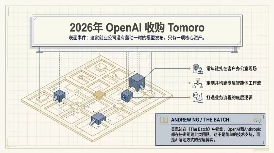 现场即壁垒：OpenAI收购Tomoro背后的FDE战争