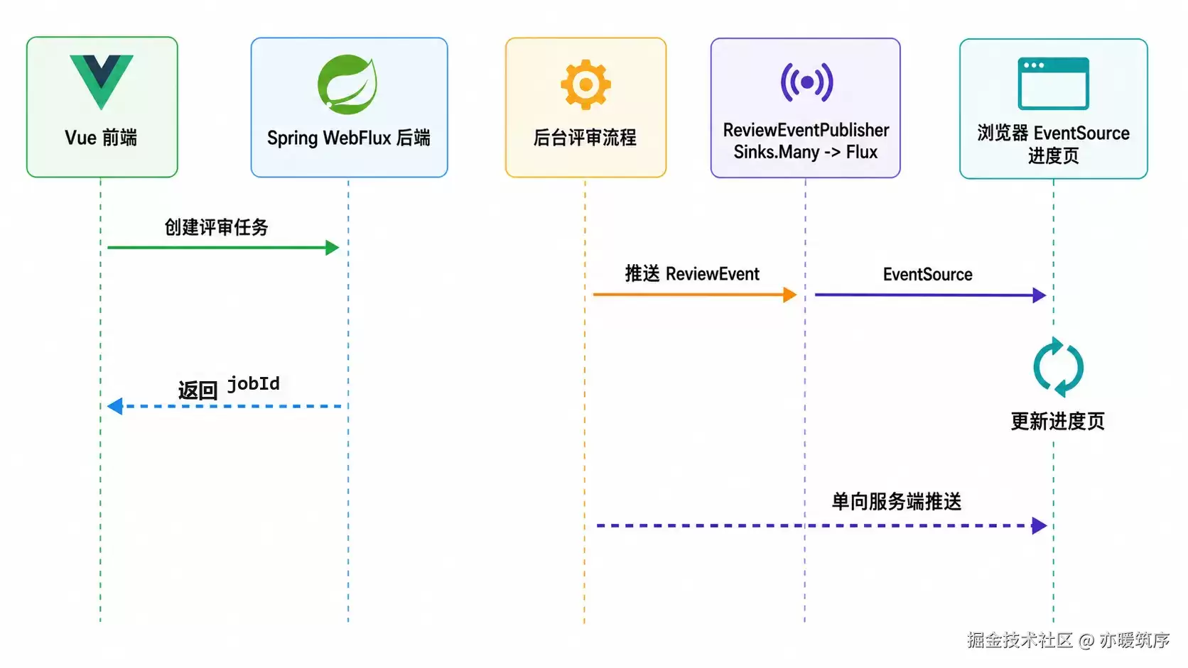 AgentScope-Java 入门：借助SSE展示评审任务进度