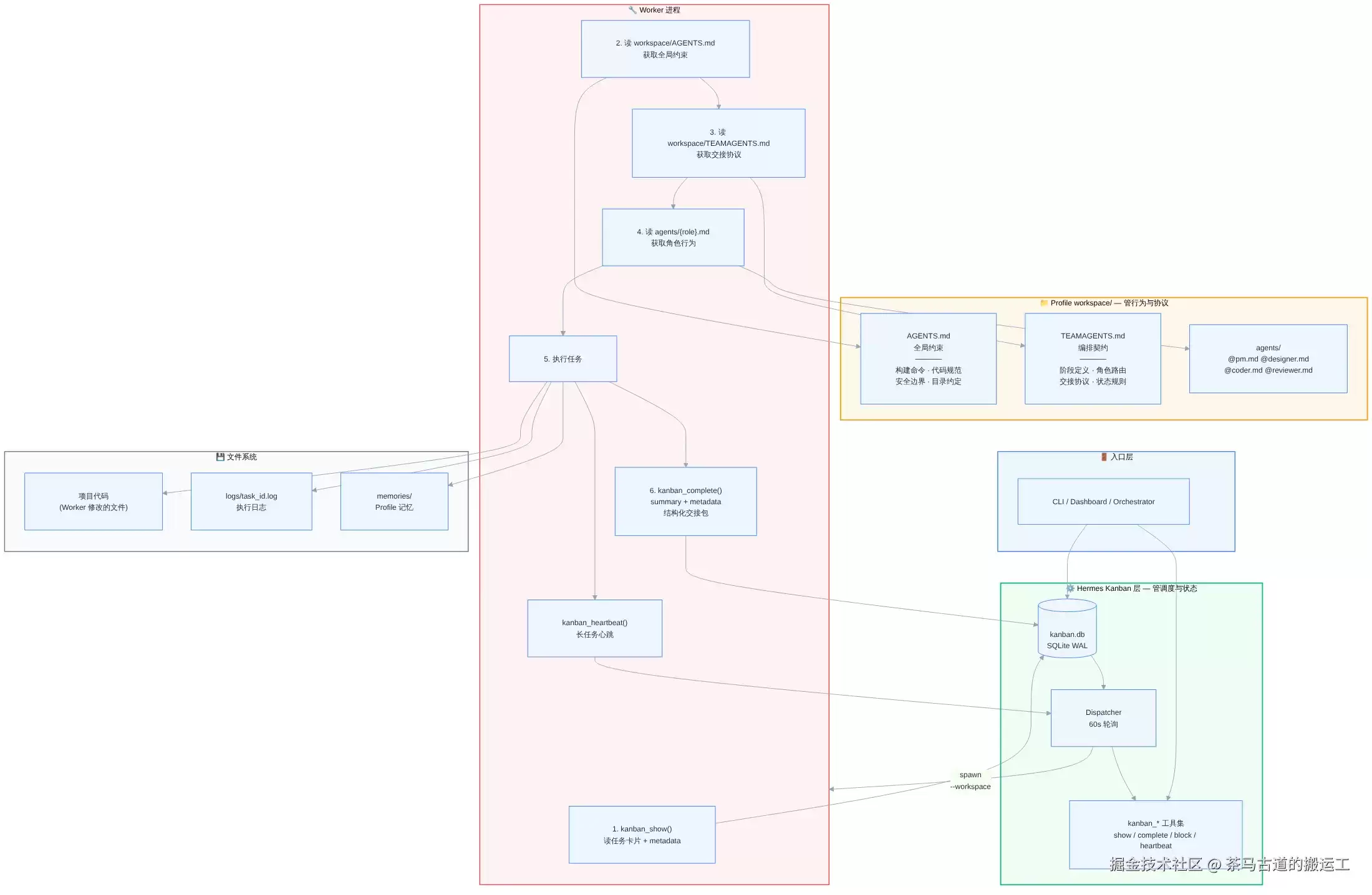 AI 深度技能之-解读Hermes Agent 第六篇 - Kanban + Markdown 混合编排