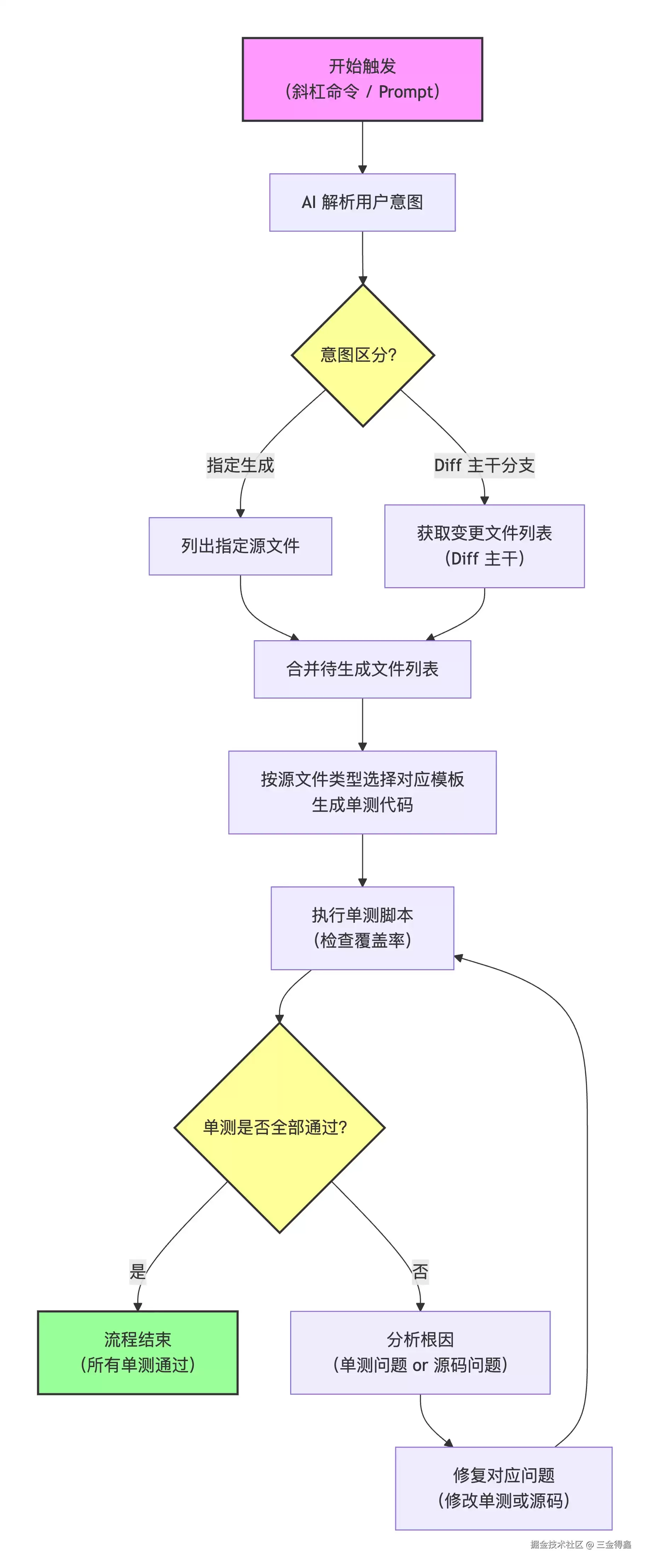 前端 AI 单元测试思索与落地