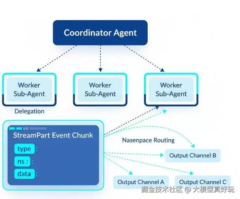 LangChain DeepAgents 速通指南 八 - DeepAgents流式输出详解
