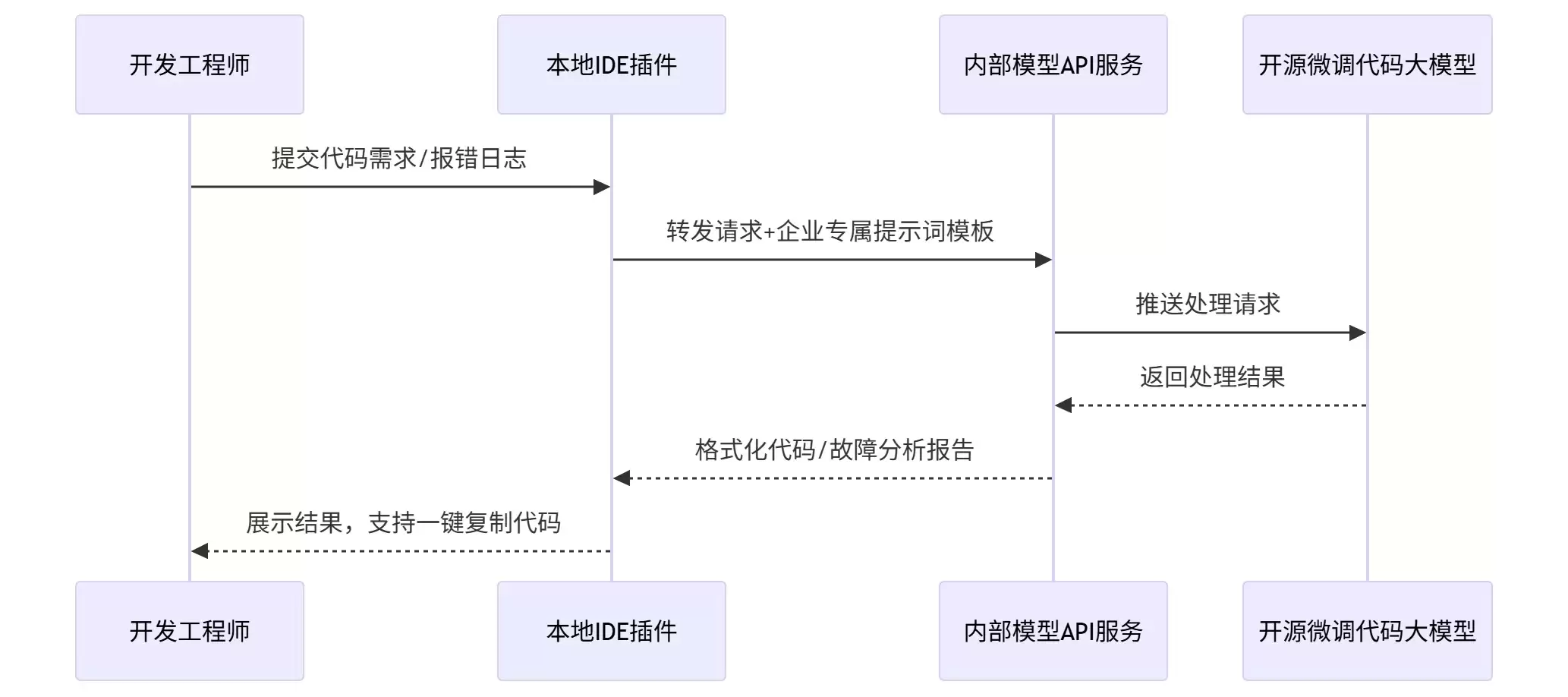开源大模型实战：技术一线 AI 业务落地干货分享