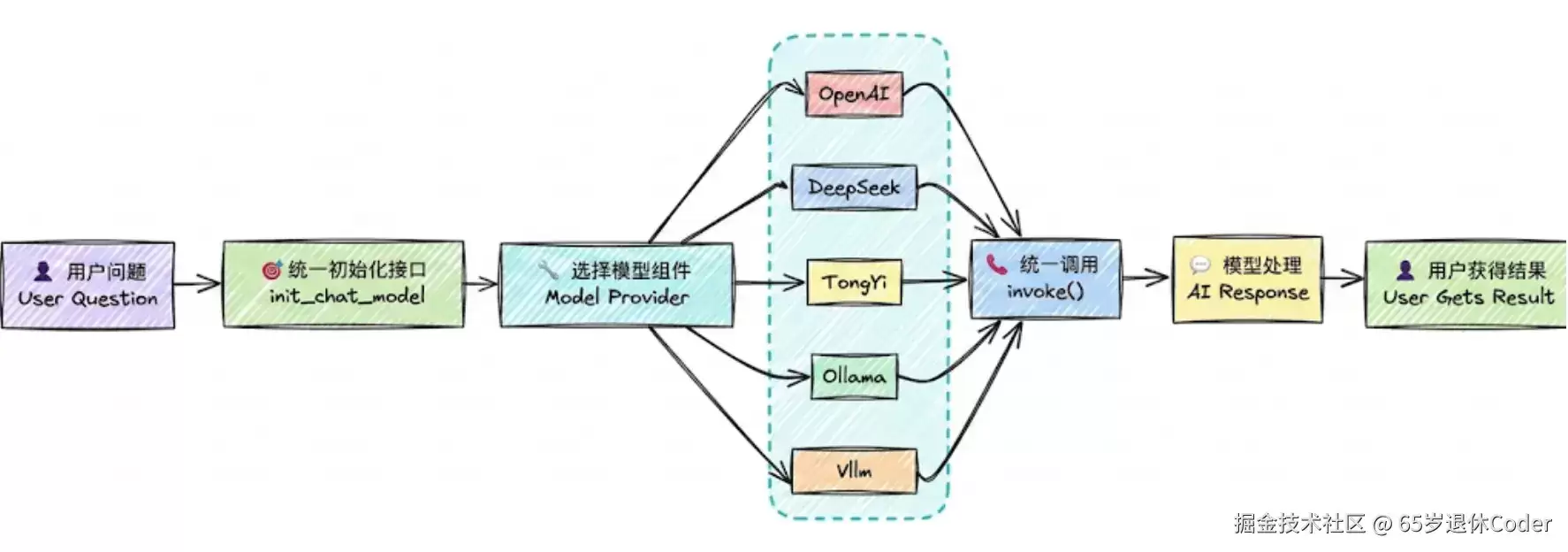 LangChain v1.3.4 笔记 - 01 模型的连接/输出 消息 提示词模板