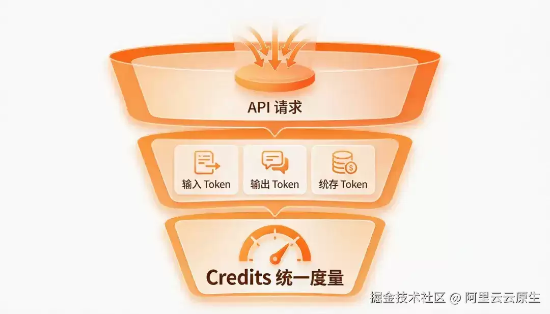 告别 Token 计量的混乱：AI 网关如何借助 Credits 统一度量实现跨模型配额管理？