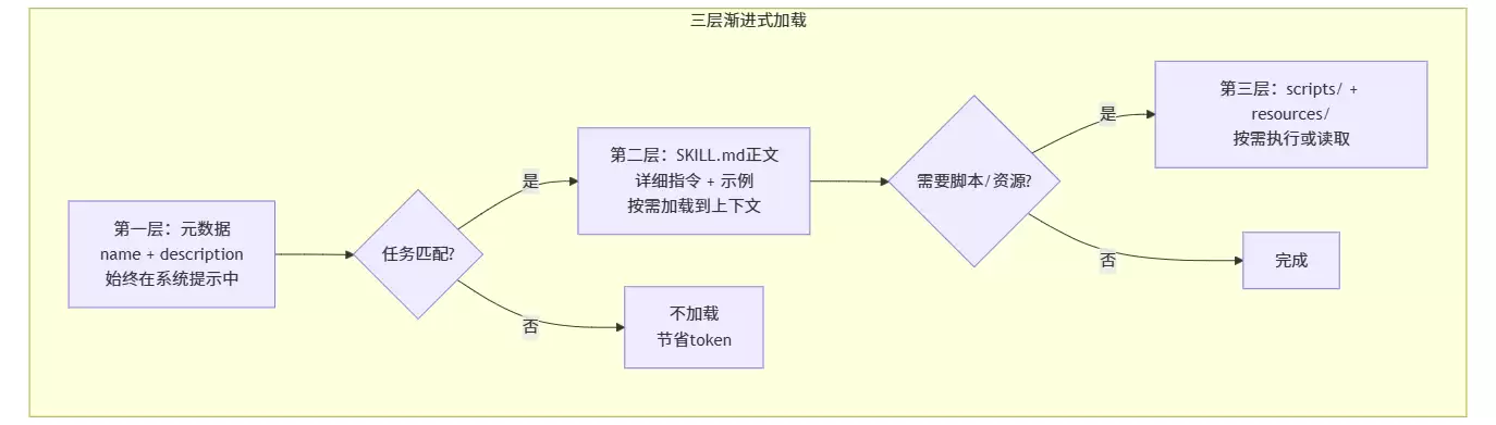 保姆级教程：从零手搓一个 Agent Skill：让AI变成你的专属助手