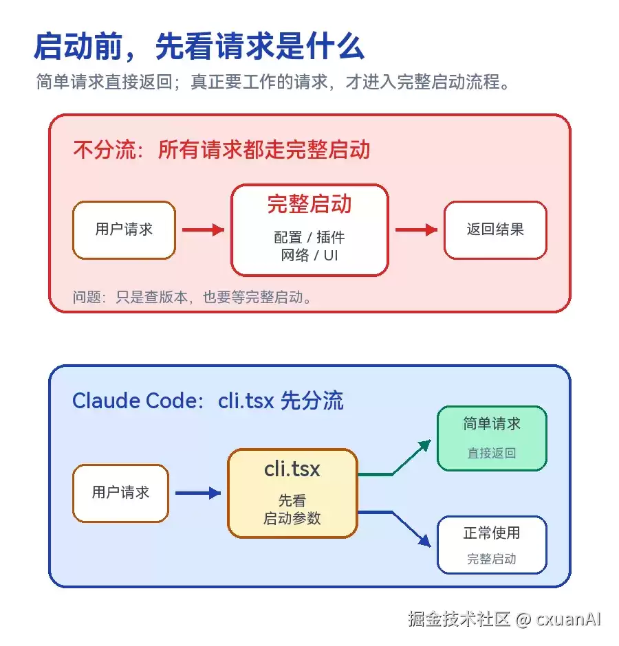Claude Code 焚诀第二篇：Claude Code 是怎样启动的？