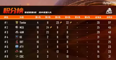 绝地求生PGS4第一周赛事怎样回顾