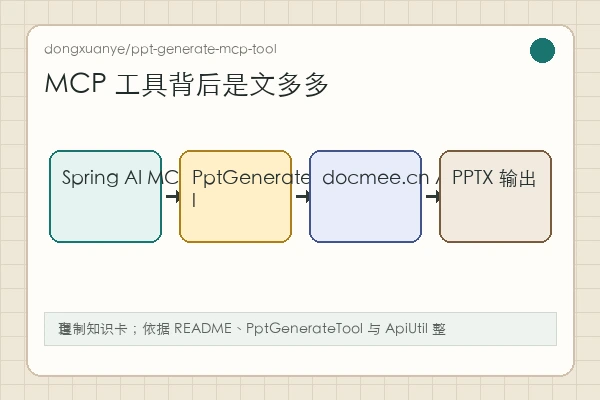 dongxuanye/ppt-generate-mcp-tool：它封装的是文多多 API，不是本地排版引擎