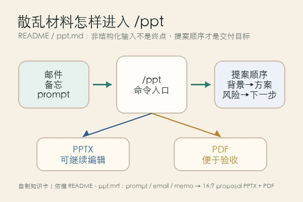 annie-recruit/claude-ppt-skill：一个 /ppt 命令，盯住的是提案稿交付前那几分钟